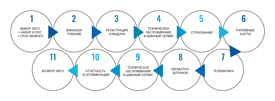 Об операционном лизинге