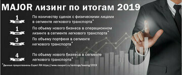 Итоги исследования российского рынка лизинга за 2019 год.