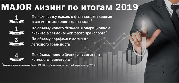 Итоги исследования российского рынка лизинга за 2019 год.